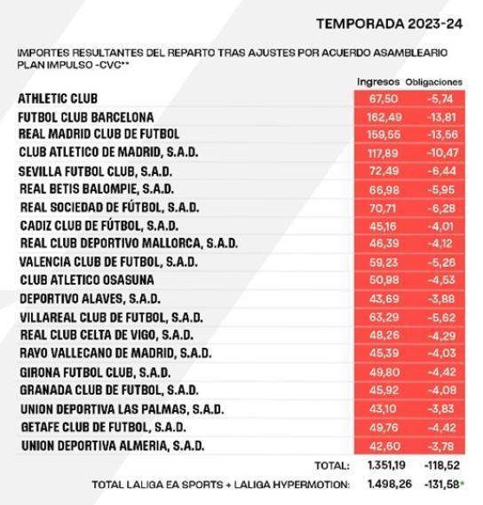 La Liga hace oficial el reparto televisivo de la pasada temporada