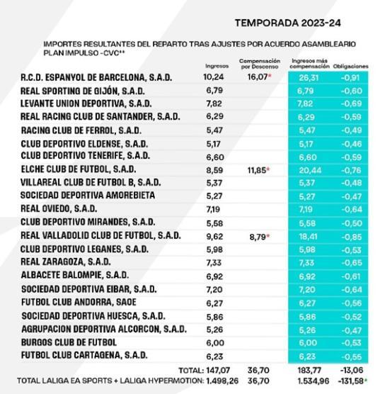 La Liga hace oficial el reparto televisivo de la pasada temporada