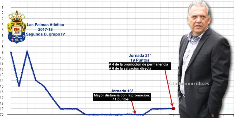 El filial recorta 7 puntos con la zona de promoción en 5 jornadas