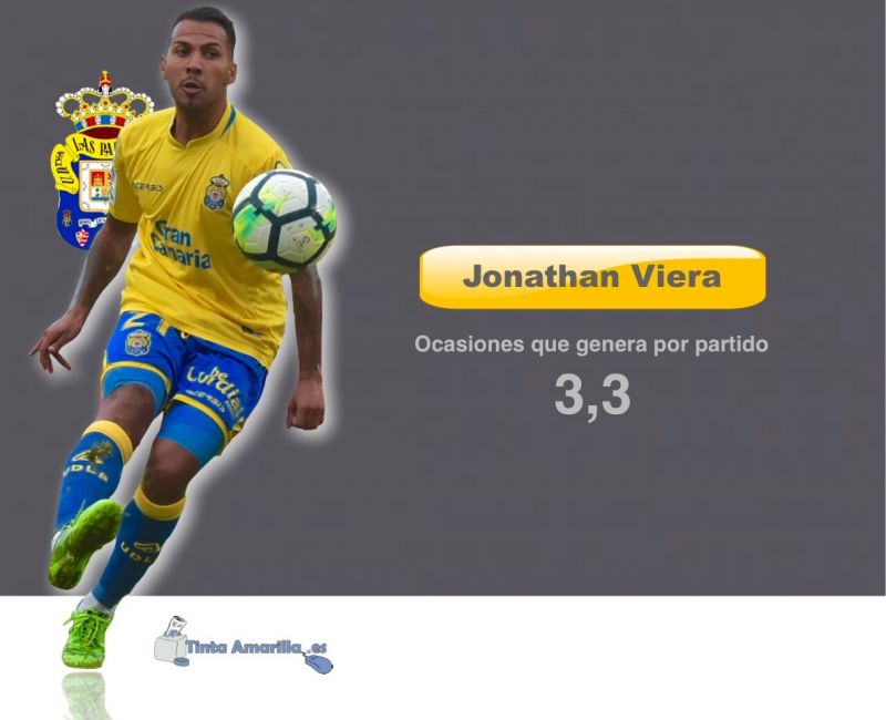 Viera, el jugador que más ocasiones genera en Primera