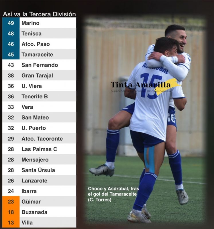 Tamaraceite y Sanfer no fallan; Villa se hiere un poco más