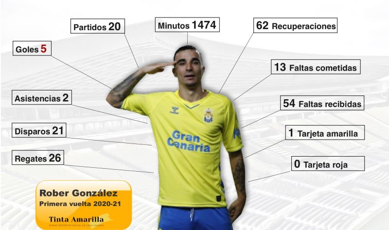 Rober, el refuerzo amarillo más valorado