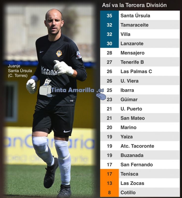 El Santa Úrsula golpea al Sanfer y avanza como líder solitario