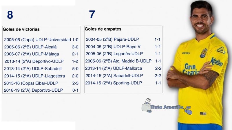 Aythami, el goleador talismán de la UD