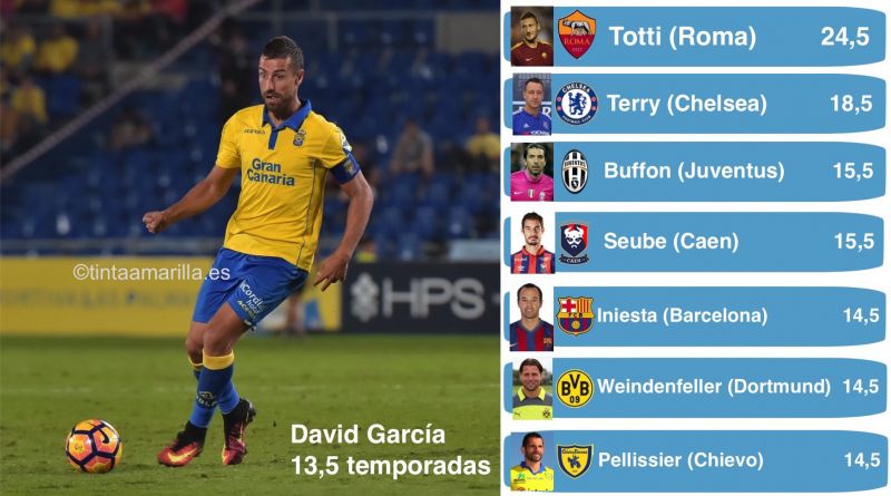 David García, en el top10 de lealtad