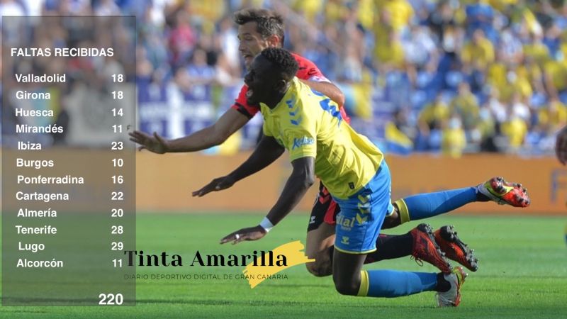 La UD, el equipo más pateado de la Liga