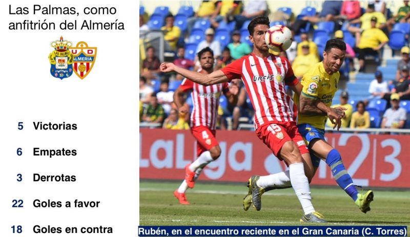 Las Palmas, tras la sexta victoria como anfitrión almeriense