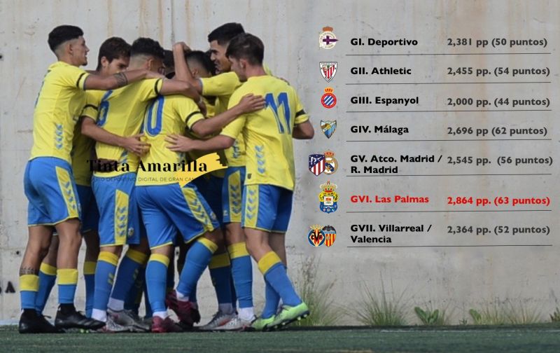 La UD luce promedio de UEFA Youth League