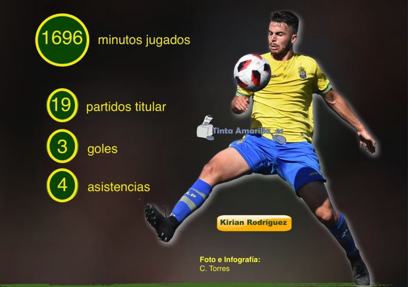 Un filial a ritmo de Kirian Rodríguez