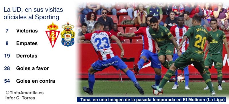 La octava victoria se resiste en El Molinón