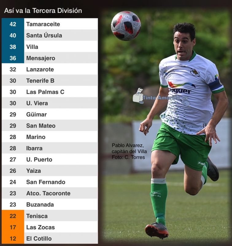 El Villa pierde dos puntos de oro en un barullo