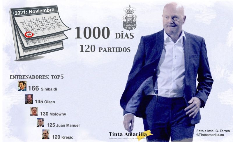 Mel ingresa en el top5 de los técnicos de UD Las Palmas