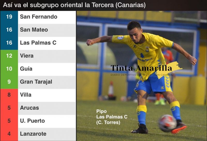 Sanfer, San Mateo y Las Palmas C, erre que erre