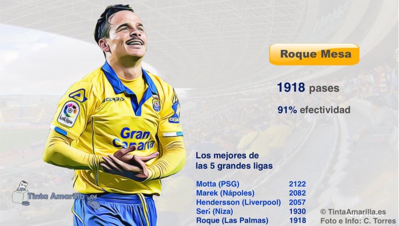 Roque, entre los grandes de Europa