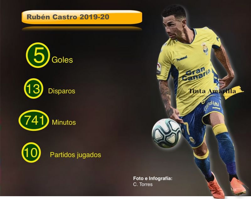 Rubén: 13 disparos, 5 goles