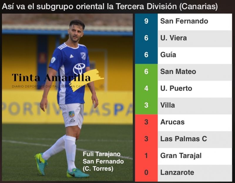 Sanfer, Guía y San Mateo siguen pisando fuerte
