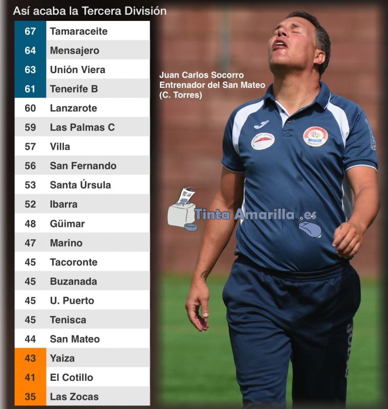 San Mateo y Tenisca se salvan en la última jornada