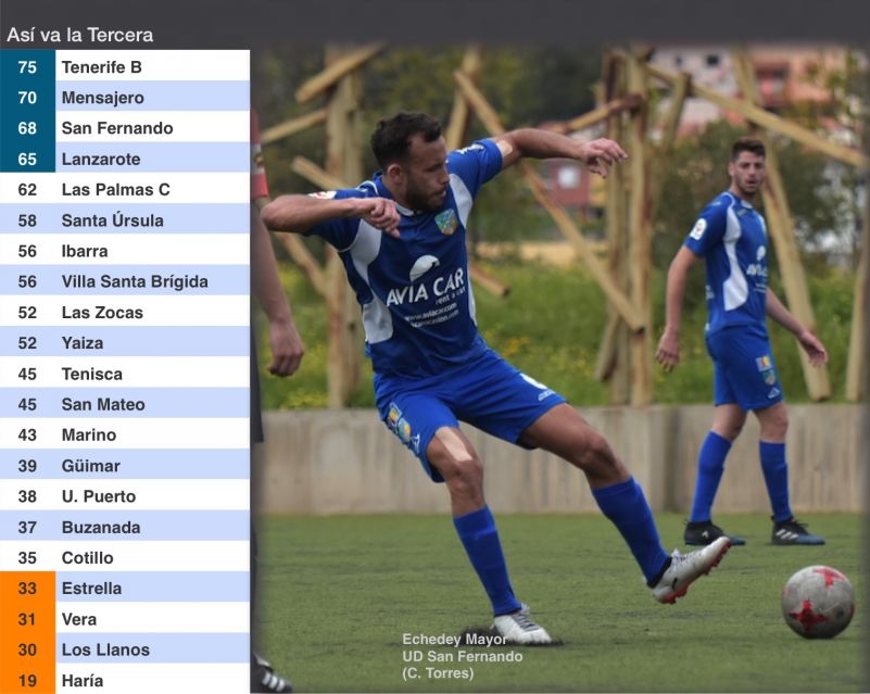 San Fernando pierde  con el líder y el Mensa le supera en la tabla