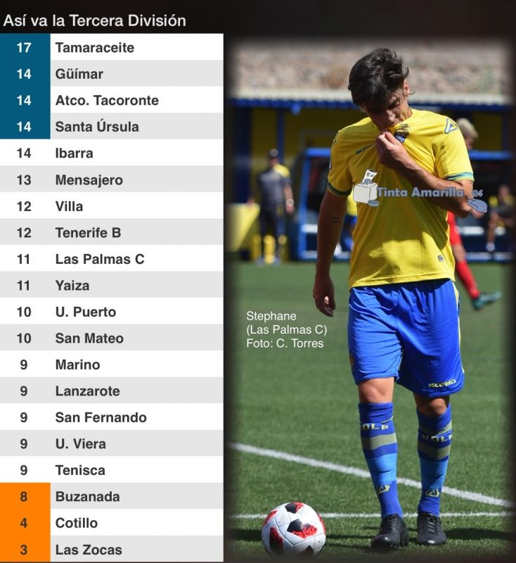 Tamaraceite, más líder en la jornada que cayó Las Palmas C