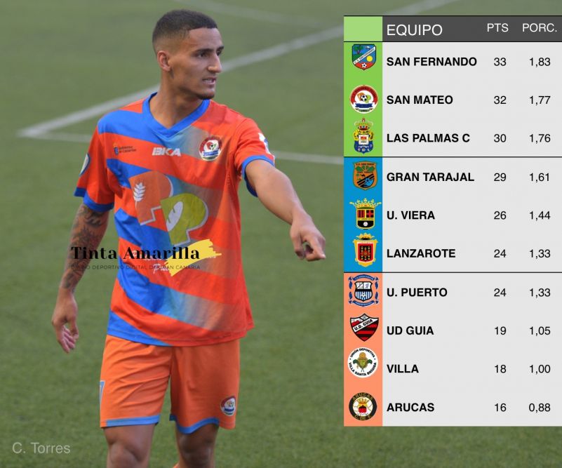 Así llegan los equipos de la Tercera oriental a la fase decisiva