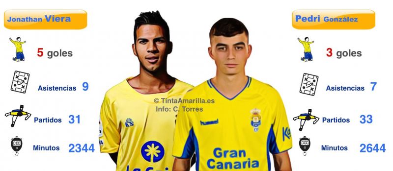 El primer año de Pedri, tras las huellas del de Viera