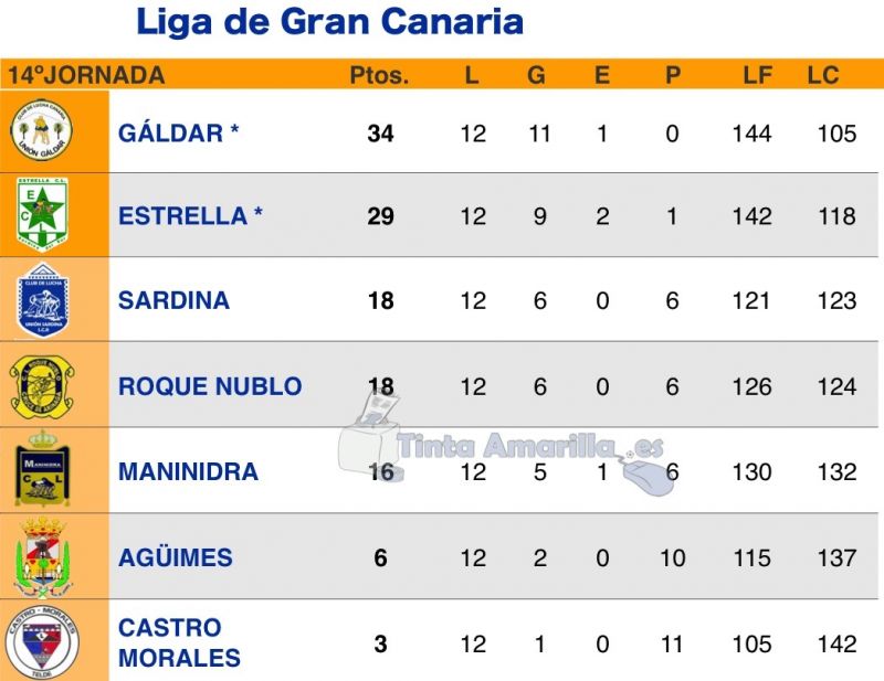 El Roque Nublo logra la última victoria de la fase regular