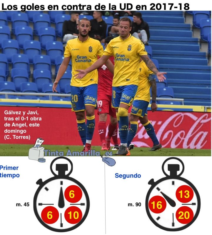 Medio centenar de goles en contra en las segundas partes