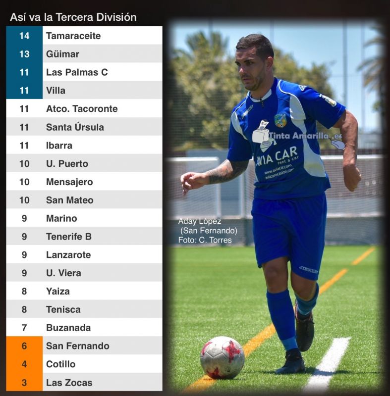 El Sanfer suma su quinta derrota y sigue en el pelotón de cola