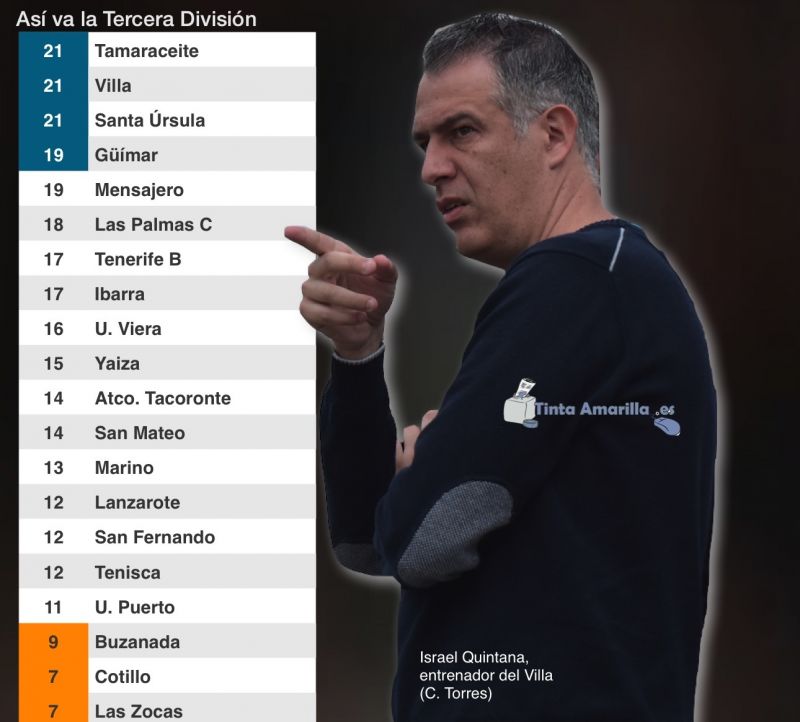 El liderato del grupo canario tiene ahora tres cabezas