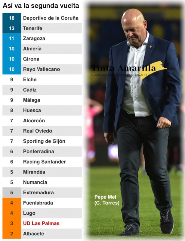 Las Palmas se marcha a las Antípodas