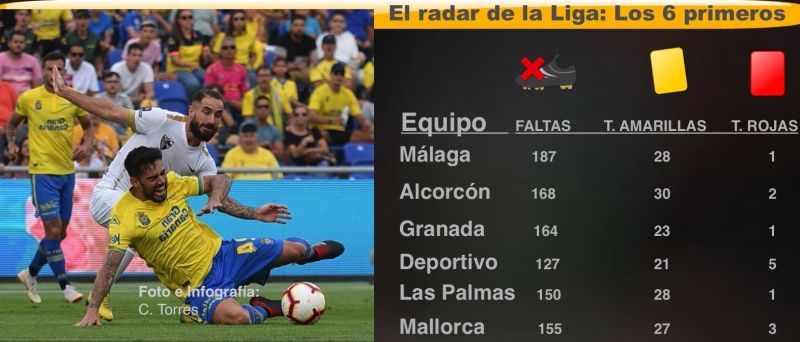 El Málaga, el candidato al ascenso más infractor