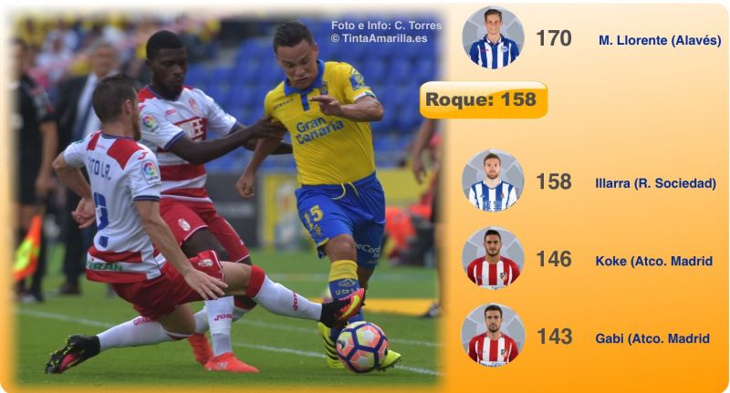 Roque sigue en el podium de los recuperadores de la Liga