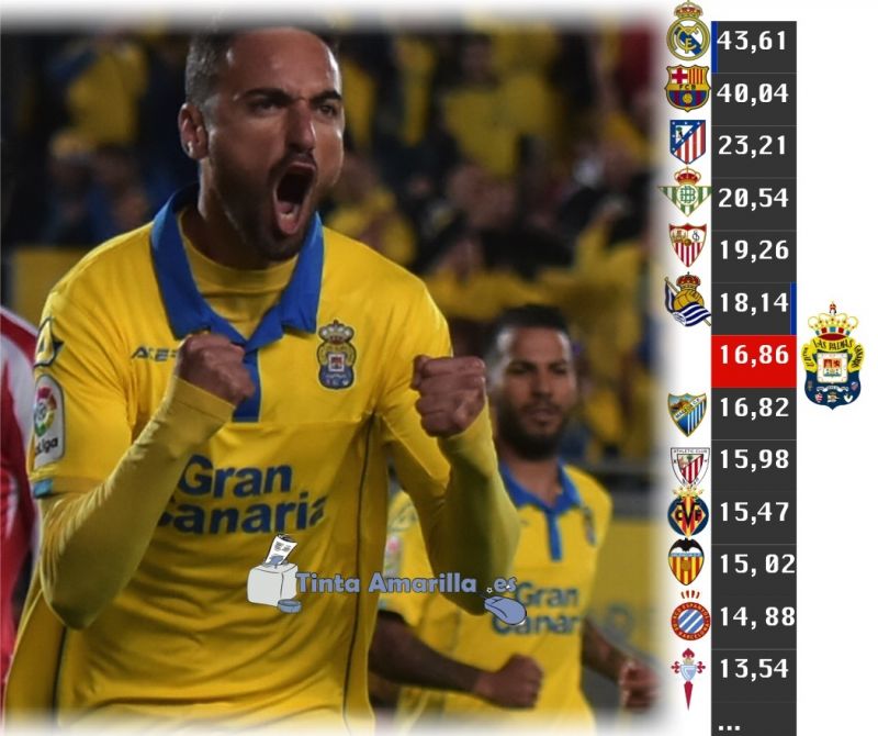 La UD, séptimo equipo más seguido por TV en 2016-17