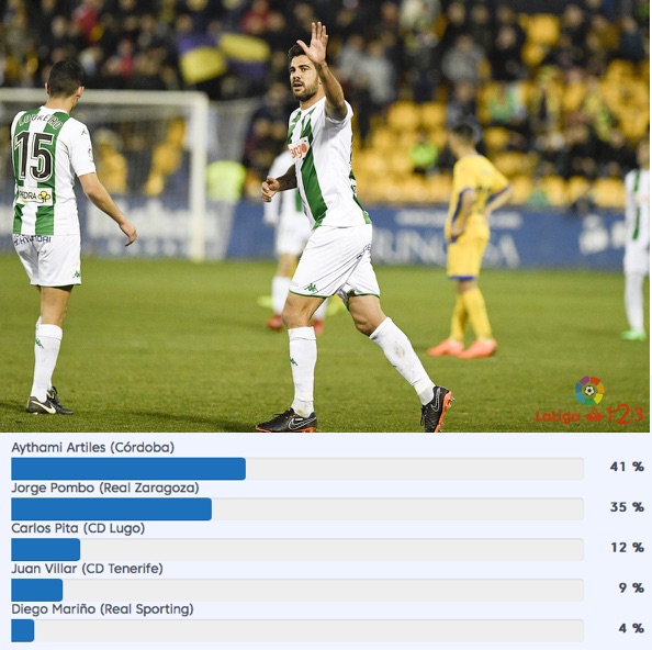 La Liga designa a Aythami MVP de la jornada en Segunda