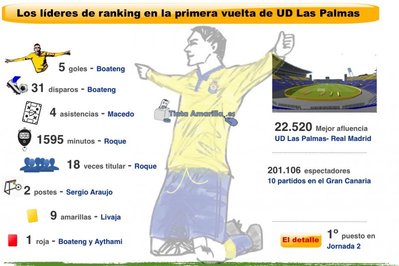 El liderato, 25 jugadores, 28 goles a favor, 25 puntos, ...