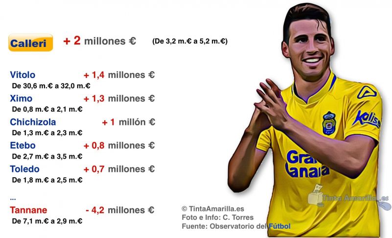Calleri, el refuerzo que más mejoró su cotización en la UD