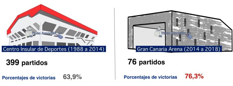 El Gran Canaria es más fuerte como local en su nuevo pabellón