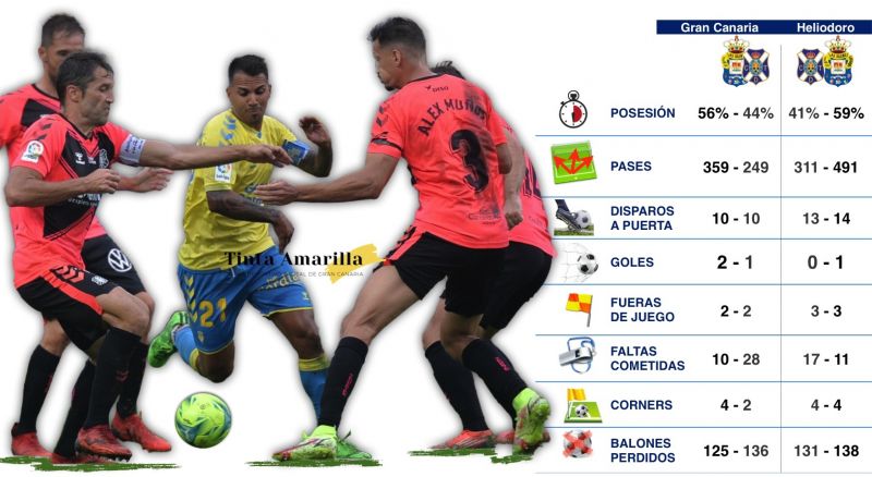 Las Palmas, más balón y pases; Tenerife, más faltas
