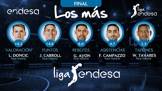 Honores de la Liga ACB para Carroll y Tavares