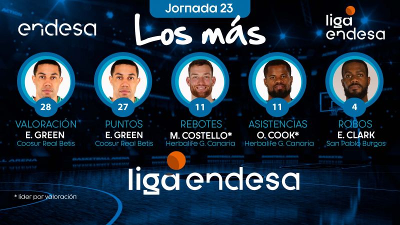 Costelo y Cook, al quinteto de la semana