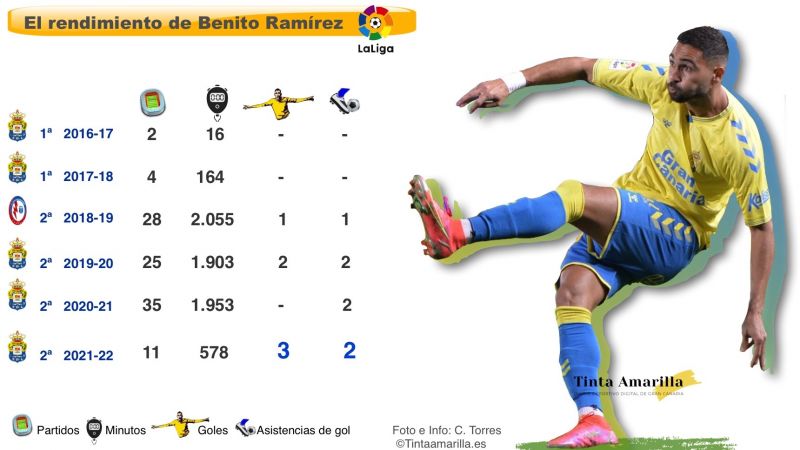 Benito Ramírez: menos minutos, más goles