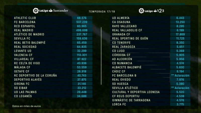 La Liga asigna a la UD la penúltima masa salarial de Primera División