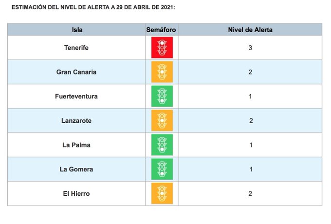 Gran Canaria vuelve al nivel 2 y tiene vía libre para el público