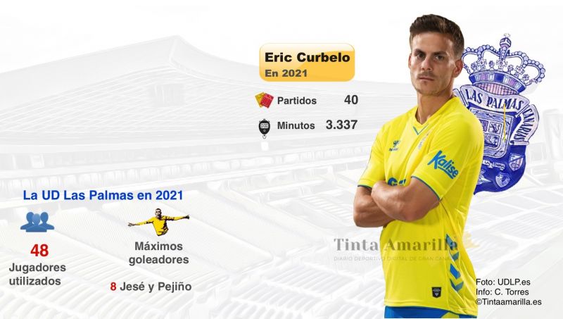 Eric Curbelo, el amarillo de 2021
