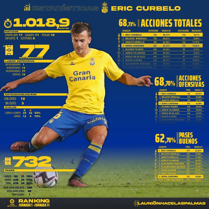 Los números que hablan sobre Eric Curbelo