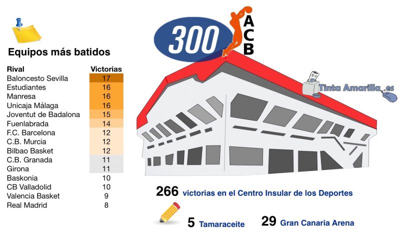 El Sevilla, equipo más batido en la isla por el Gran Canaria