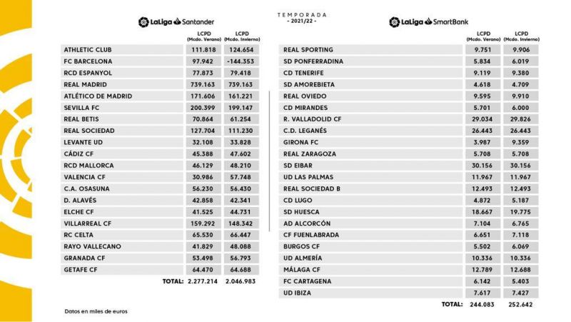 La Liga actualiza el límite salarial de sus clubes
