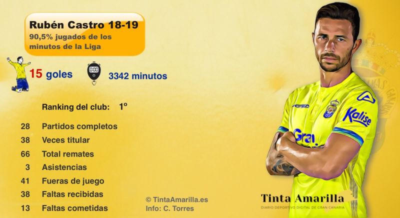 Rubén cubrió el 90,5% de 41 partidos de Liga