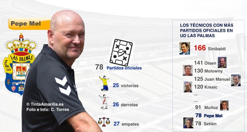 Pepe Mel alcanza el listón de Setién