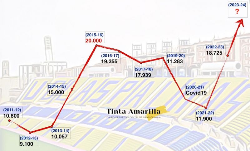 La campaña de abonados ya es récord histórico
